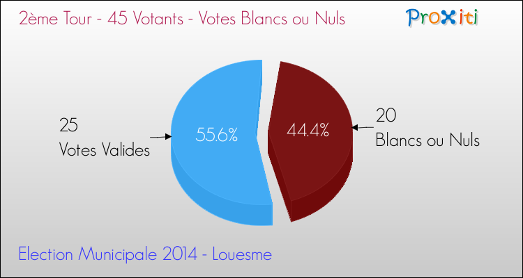 Votes blancs ou nuls au 2ème Tour des Elections Municipales 2014 de la commune de Louesme Elections Municipales 2014 - Votes blancs ou nuls au 2ème Tour pour la commune de Louesme