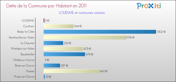 Dette par habitant de la commune en 2011 pour LOUESME et les communes proches Comparaison de la dette par habitant de la commune en 2011 pour LOUESME et les communes voisines