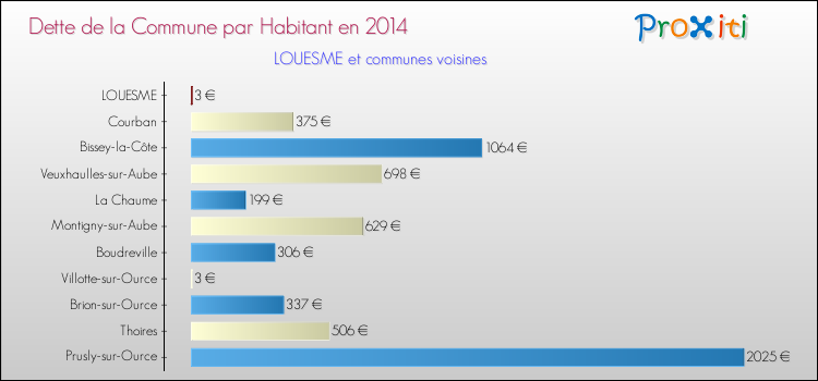Dette par habitant de la commune en 2014 pour LOUESME et les communes proches Comparaison de la dette par habitant de la commune en 2014 pour LOUESME et les communes voisines