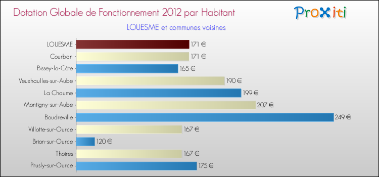 Montant des dotations globales de fonctionnement DGF par Habitant pour LOUESME et les communes proches Comparaison des des dotations globales de fonctionnement DGF par habitant pour LOUESME et les communes voisines