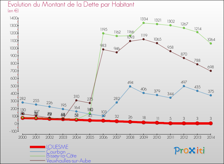 Evolution de la dette par habitant pour la commune de LOUESME et les communes proches de 2000 à 2014 Comparaison de la dette par habitant pour LOUESME et les communes voisines de 2000 à 2014