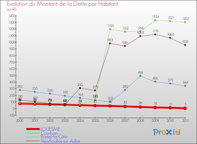 Evolution de la dette par habitant pour la commune de LOUESME et les communes proches Comparaison de la dette par habitant pour LOUESME et les communes voisines