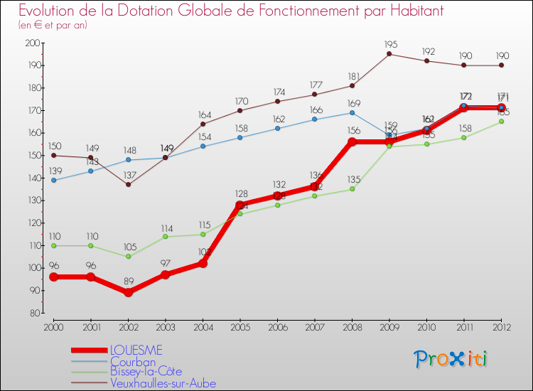 Evolution et montant de la dotation globale de fonctionnement par Habitant pour LOUESME et les communes proches Comparaison des dotations globales de fonctionnement par habitant pour LOUESME et les communes voisines
