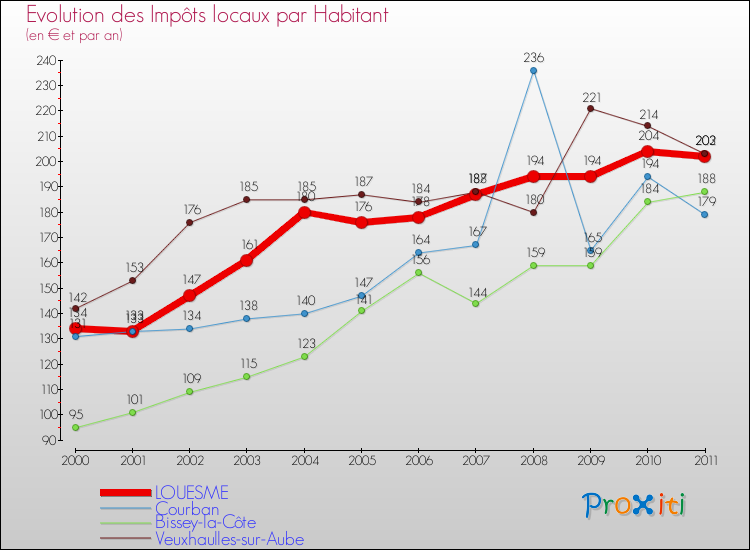 Evolution et montant des impôts locaux par Habitant pour LOUESME et les communes proches Comparaison des impôts locaux par habitant pour LOUESME et les communes voisines