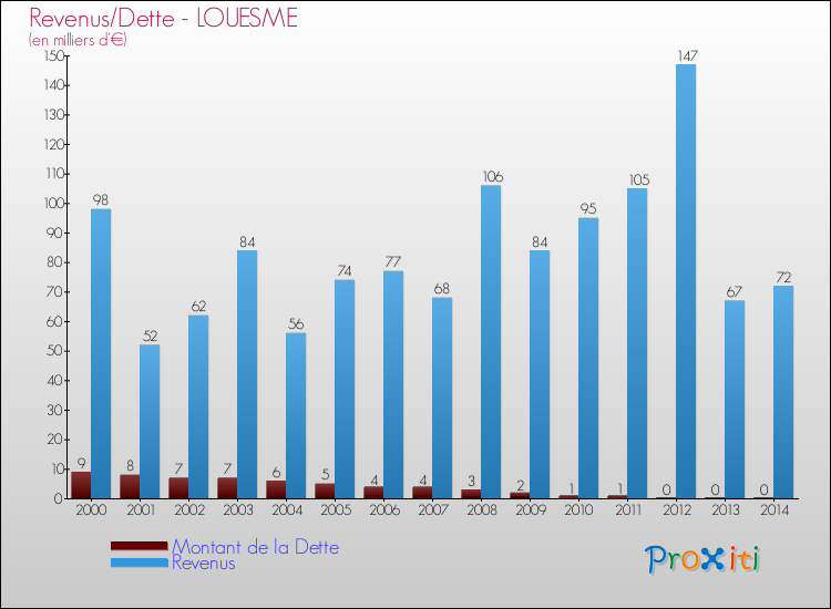 Evolution comparée de la dette et des revenus pour la commune de LOUESME de 2000 à 2014 Comparaison de la dette et des revenus pour LOUESME de 2000 à 2014