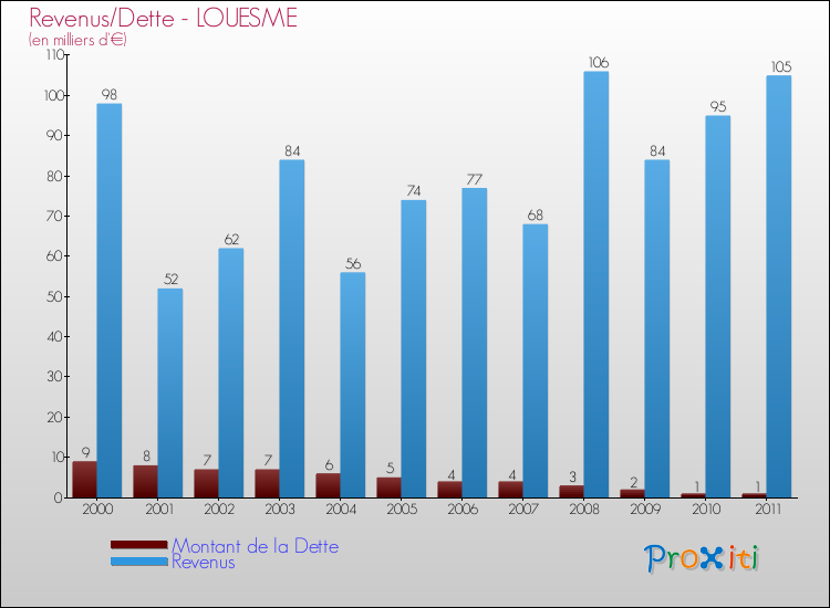 Evolution comparée de la dette et des revenus pour la commune de LOUESME de 2000 à 2011 Comparaison de la dette et des revenus pour LOUESME de 2000 à 2011