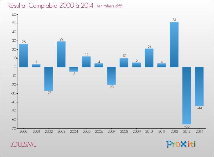 Evolution du résultat comptable pour la commune de LOUESME de 2000 à 2014 Evolution du résultat comptable pour LOUESME de 2000 à 2014