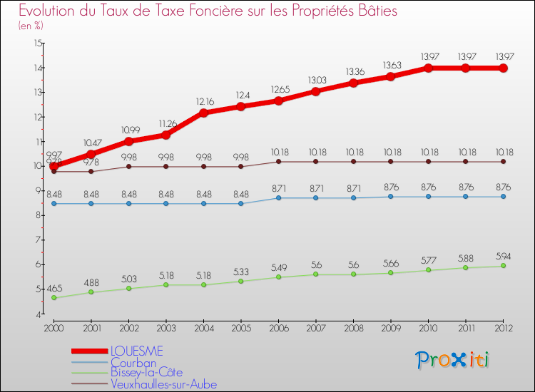 Evolution du taux de la taxe foncière sur le bati pour LOUESME et les communes proches de 2000 à 2012 Comparaison des taux de taxe foncière sur le bati pour LOUESME et les communes voisines de 2000 à 2012