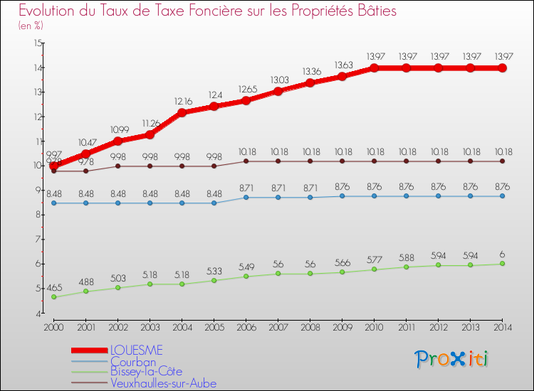 Evolution du taux de la taxe foncière sur le bati pour LOUESME et les communes proches de 2000 à 2014 Comparaison des taux de taxe foncière sur le bati pour LOUESME et les communes voisines de 2000 à 2014