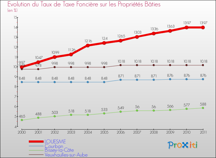 Evolution du taux de la taxe foncière sur le bati pour LOUESME et les communes proches Comparaison des taux de taxe foncière sur le bati pour LOUESME et les communes voisines