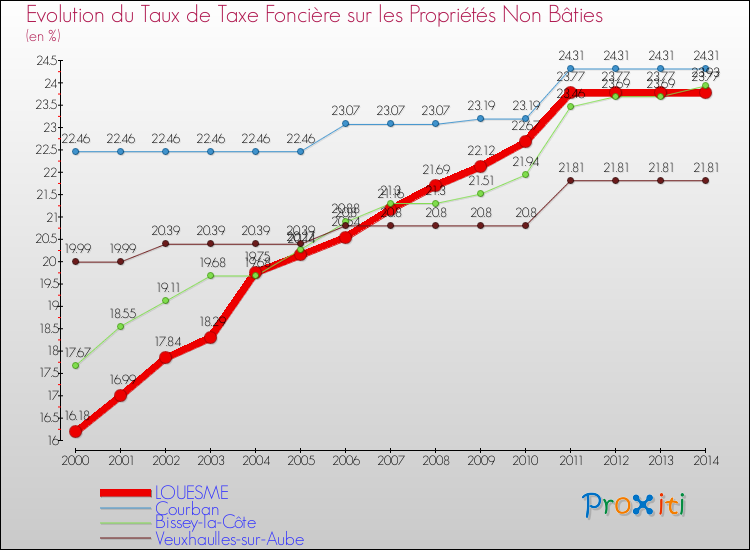 Evolution du taux de la taxe foncière sur les immeubles et terrains non batis pour LOUESME et les communes proches de 2000 à 2014 Comparaison des taux de la taxe foncière sur les immeubles et terrains non batis pour LOUESME et les communes voisines de 2000 à 2014