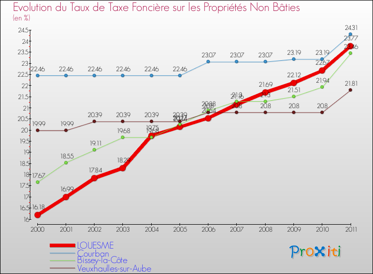 Evolution du taux de la taxe foncière sur les immeubles et terrains non batis pour LOUESME et les communes proches Comparaison des taux de la taxe foncière sur les immeubles et terrains non batis pour LOUESME et les communes voisines