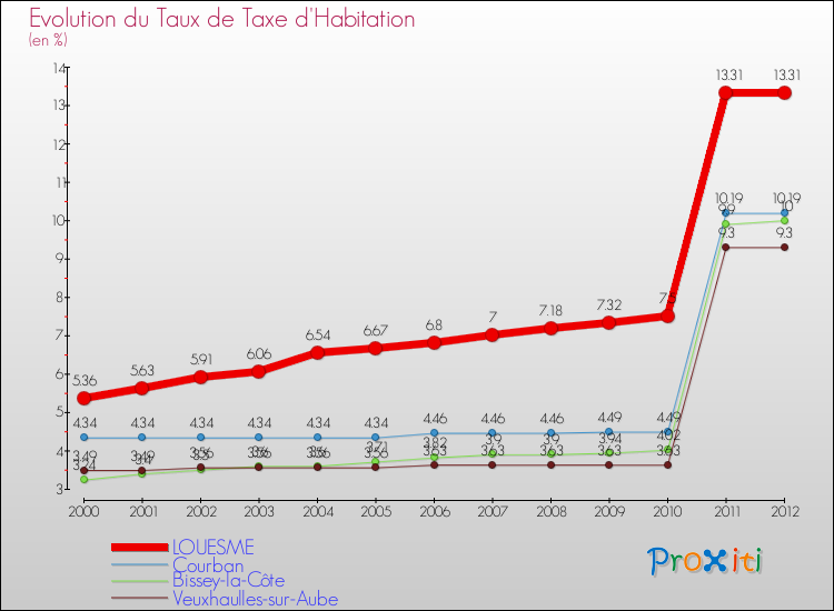 Evolution du taux de la taxe d'habitation pour LOUESME et les communes proches Comparaison des taux de la taxe d'habitation pour LOUESME et les communes voisines