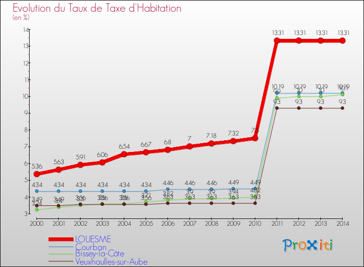 Evolution du taux de la taxe d'habitation pour LOUESME et les communes proches de 2000 à 2014 Comparaison des taux de la taxe d'habitation pour LOUESME et les communes voisines de 2000 à 2014