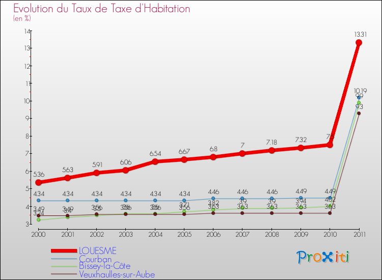 Evolution du taux de la taxe d'habitation pour LOUESME et les communes proches Comparaison des taux de la taxe d'habitation pour LOUESME et les communes voisines