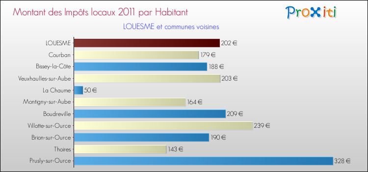Montant des impôts locaux par Habitant pour LOUESME et les communes proches Comparaison des impôts locaux par habitant pour LOUESME et les communes voisines