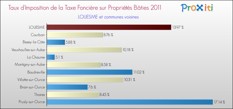 Taux d'imposition de la taxe foncière sur le bati 2011 pour LOUESME et les communes proches Comparaison des taux d'imposition de la taxe foncière sur le bati 2011 pour LOUESME et les communes voisines
