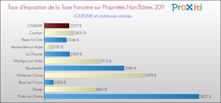 Taux d'imposition de la taxe foncière sur les immeubles et terrains non batis 2011 pour LOUESME et les communes proches Comparaison des taux d'imposition de la taxe foncière sur les immeubles et terrains non batis 2011 pour LOUESME et les communes voisines