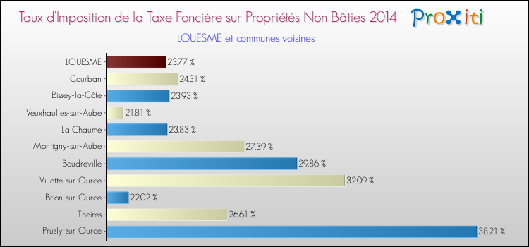 Taux d'imposition de la taxe foncière sur les immeubles et terrains non batis 2014 pour LOUESME et les communes proches Comparaison des taux d'imposition de la taxe foncière sur les immeubles et terrains non batis 2014 pour LOUESME et les communes voisines