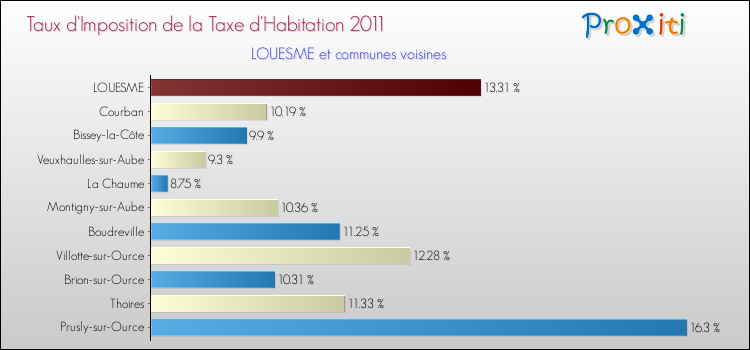 Taux d'imposition de la taxe d'habitation 2011 pour LOUESME et les communes proches Comparaison des taux d'imposition de la taxe d'habitation 2011 pour LOUESME et les communes voisines