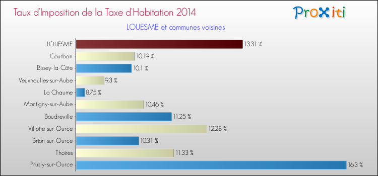 Taux d'imposition de la taxe d'habitation 2014 pour LOUESME et les communes proches Comparaison des taux d'imposition de la taxe d'habitation 2014 pour LOUESME et les communes voisines