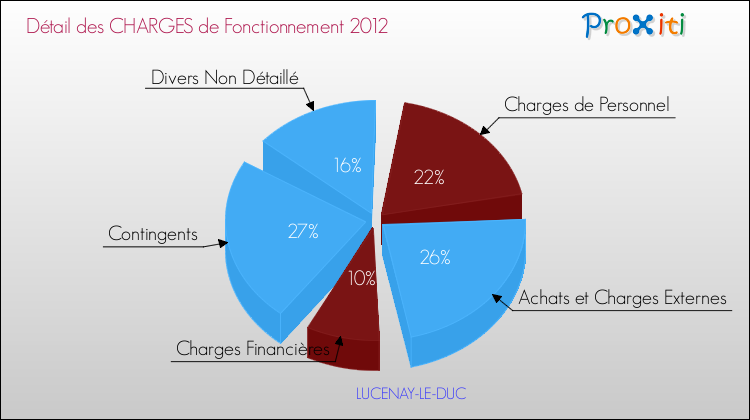 Décomposition des Charges de Fonctionnement 2012 de la commune de LUCENAY-LE-DUC Charges de Fonctionnement 2012 pour la commune de LUCENAY-LE-DUC