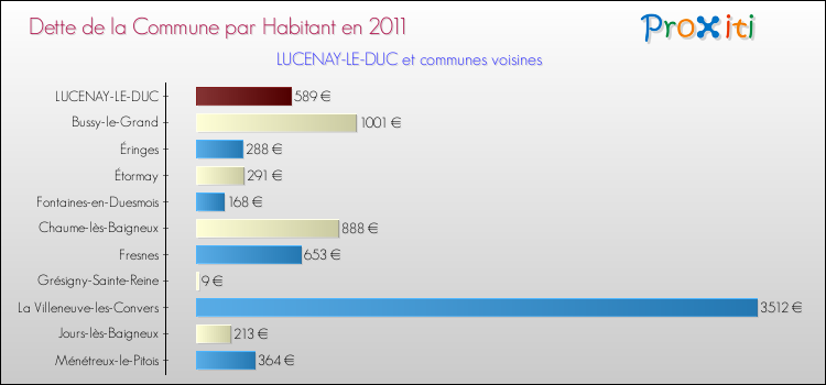 Dette par habitant de la commune en 2011 pour LUCENAY-LE-DUC et les communes proches Comparaison de la dette par habitant de la commune en 2011 pour LUCENAY-LE-DUC et les communes voisines