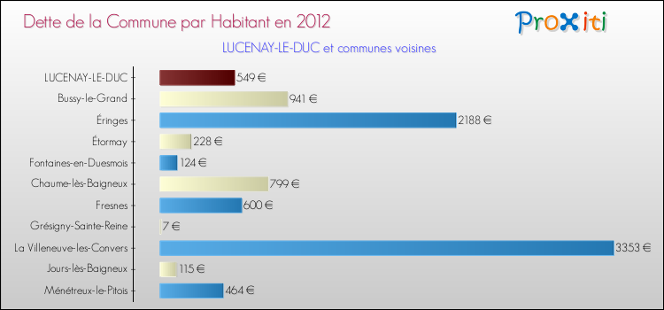 Dette par habitant de la commune en 2012 pour LUCENAY-LE-DUC et les communes proches Comparaison de la dette par habitant de la commune en 2012 pour LUCENAY-LE-DUC et les communes voisines