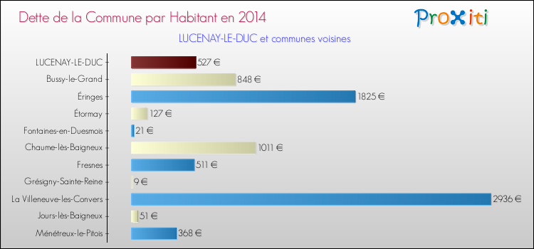 Dette par habitant de la commune en 2014 pour LUCENAY-LE-DUC et les communes proches Comparaison de la dette par habitant de la commune en 2014 pour LUCENAY-LE-DUC et les communes voisines