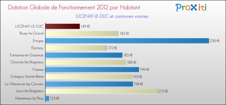 Montant des dotations globales de fonctionnement DGF par Habitant pour LUCENAY-LE-DUC et les communes proches Comparaison des des dotations globales de fonctionnement DGF par habitant pour LUCENAY-LE-DUC et les communes voisines