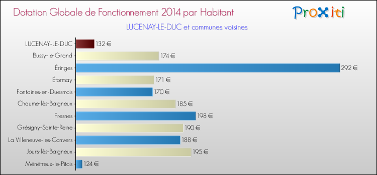 Montant des dotations globales de fonctionnement DGF par Habitant pour LUCENAY-LE-DUC et les communes proches en 2014. Comparaison des des dotations globales de fonctionnement DGF par habitant pour LUCENAY-LE-DUC et les communes voisines en 2014.