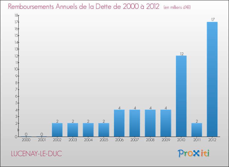 Evolution de l'annuité de la dette pour la commune de LUCENAY-LE-DUC de 2000 à 2012 Annuités de la dette pour LUCENAY-LE-DUC de 2000 à 2012