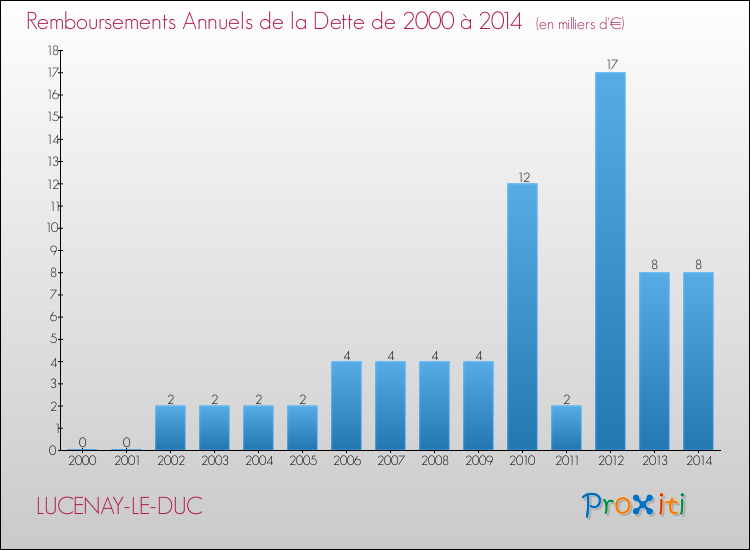 Evolution de l'annuité de la dette pour la commune de LUCENAY-LE-DUC de 2000 à 2014 Annuités de la dette pour LUCENAY-LE-DUC de 2000 à 2014