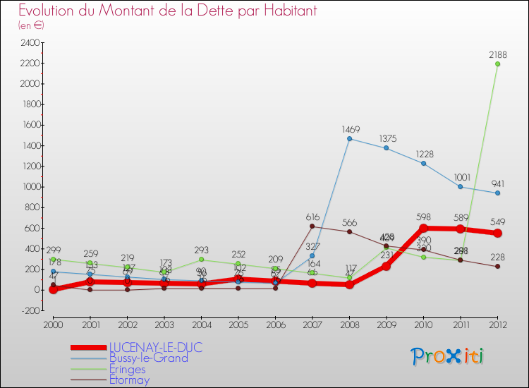 Evolution de la dette par habitant pour la commune de LUCENAY-LE-DUC et les communes proches de 2000 à 2012 Comparaison de la dette par habitant pour LUCENAY-LE-DUC et les communes voisines de 2000 à 2012