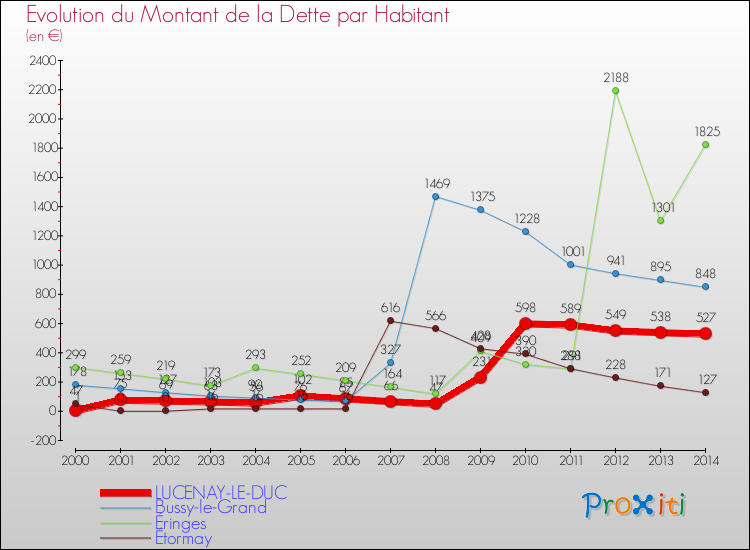 Evolution de la dette par habitant pour la commune de LUCENAY-LE-DUC et les communes proches de 2000 à 2014 Comparaison de la dette par habitant pour LUCENAY-LE-DUC et les communes voisines de 2000 à 2014