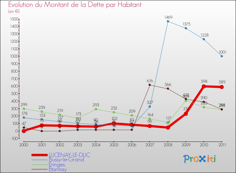 Evolution de la dette par habitant pour la commune de LUCENAY-LE-DUC et les communes proches Comparaison de la dette par habitant pour LUCENAY-LE-DUC et les communes voisines