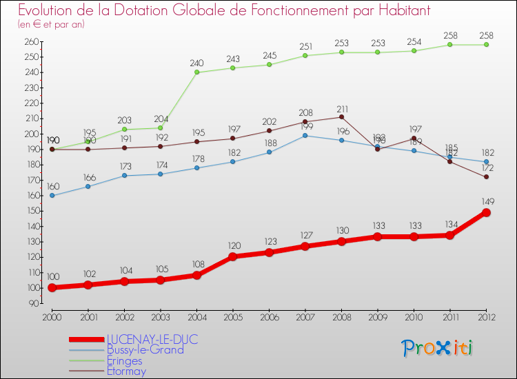 Evolution et montant de la dotation globale de fonctionnement par Habitant pour LUCENAY-LE-DUC et les communes proches Comparaison des dotations globales de fonctionnement par habitant pour LUCENAY-LE-DUC et les communes voisines