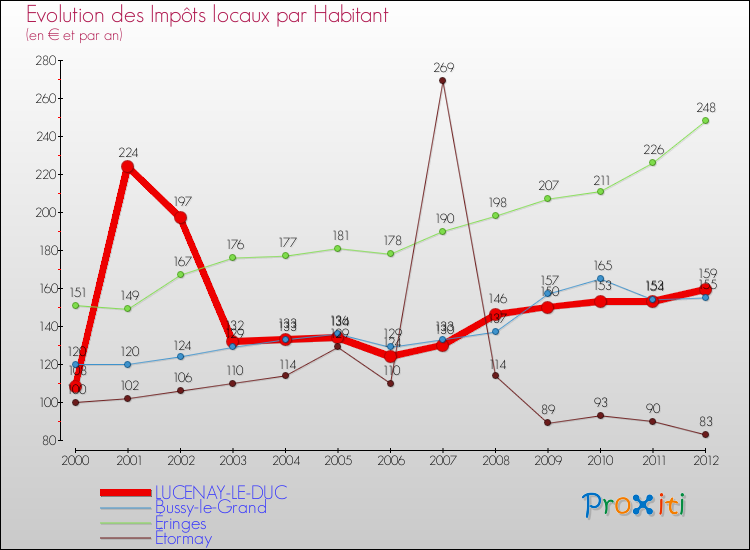 Evolution et montant des impôts locaux par Habitant pour LUCENAY-LE-DUC et les communes proches Comparaison des impôts locaux par habitant pour LUCENAY-LE-DUC et les communes voisines
