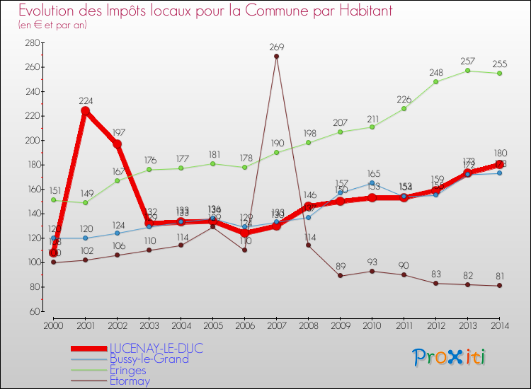 Evolution et montant des impôts locaux par Habitant pour LUCENAY-LE-DUC et les communes proches de 2000 à 2014 Comparaison des impôts locaux par habitant pour LUCENAY-LE-DUC et les communes voisines de 2000 à 2014