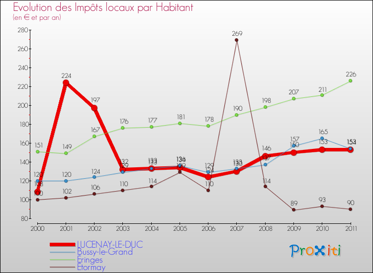 Evolution et montant des impôts locaux par Habitant pour LUCENAY-LE-DUC et les communes proches Comparaison des impôts locaux par habitant pour LUCENAY-LE-DUC et les communes voisines