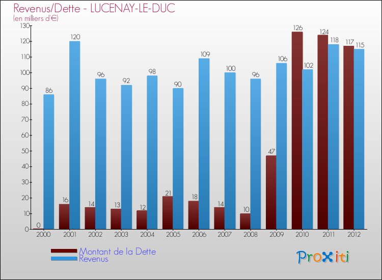 Evolution comparée de la dette et des revenus pour la commune de LUCENAY-LE-DUC de 2000 à 2012 Comparaison de la dette et des revenus pour LUCENAY-LE-DUC de 2000 à 2012