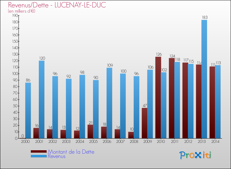 Evolution comparée de la dette et des revenus pour la commune de LUCENAY-LE-DUC de 2000 à 2014 Comparaison de la dette et des revenus pour LUCENAY-LE-DUC de 2000 à 2014