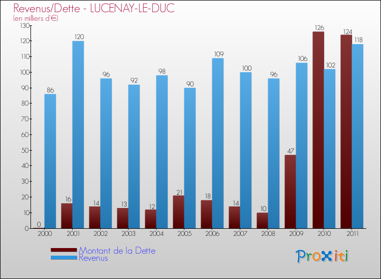 Evolution comparée de la dette et des revenus pour la commune de LUCENAY-LE-DUC de 2000 à 2011 Comparaison de la dette et des revenus pour LUCENAY-LE-DUC de 2000 à 2011