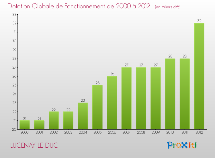 Evolution du montant de la Dotation Globale de Fonctionnement pour la commune de LUCENAY-LE-DUC de 2000 à 2012 Evolution du montant de la Dotation Globale de Fonctionnement pour LUCENAY-LE-DUC de 2000 à 2012