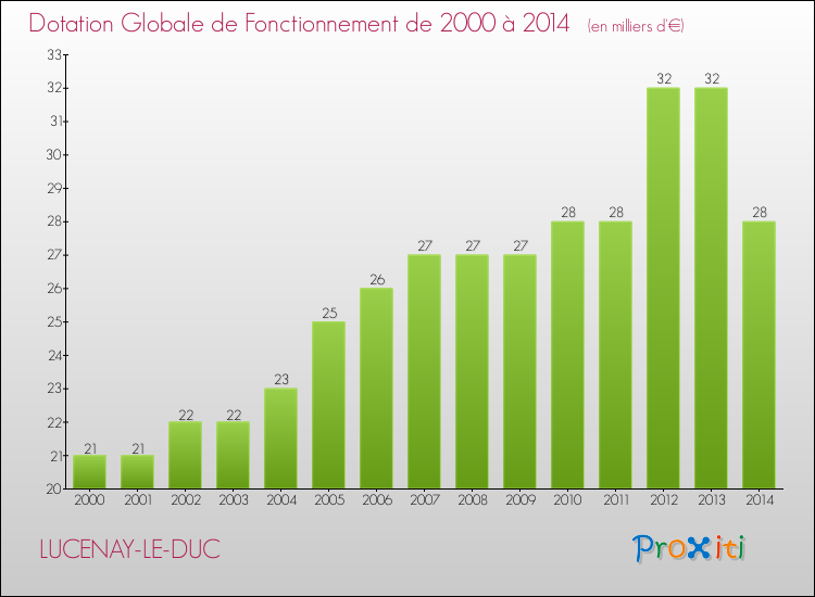 Evolution du montant de la Dotation Globale de Fonctionnement pour la commune de LUCENAY-LE-DUC de 2000 à 2014 Evolution du montant de la Dotation Globale de Fonctionnement pour LUCENAY-LE-DUC de 2000 à 2014
