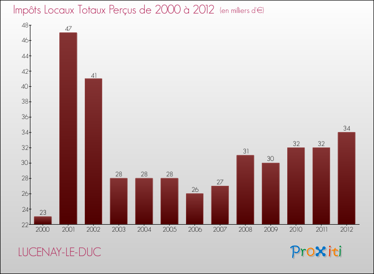 Evolution des Impôts Locaux pour la commune de LUCENAY-LE-DUC de 2000 à 2012 Evolution des Impôts Locaux pour LUCENAY-LE-DUC de 2000 à 2012