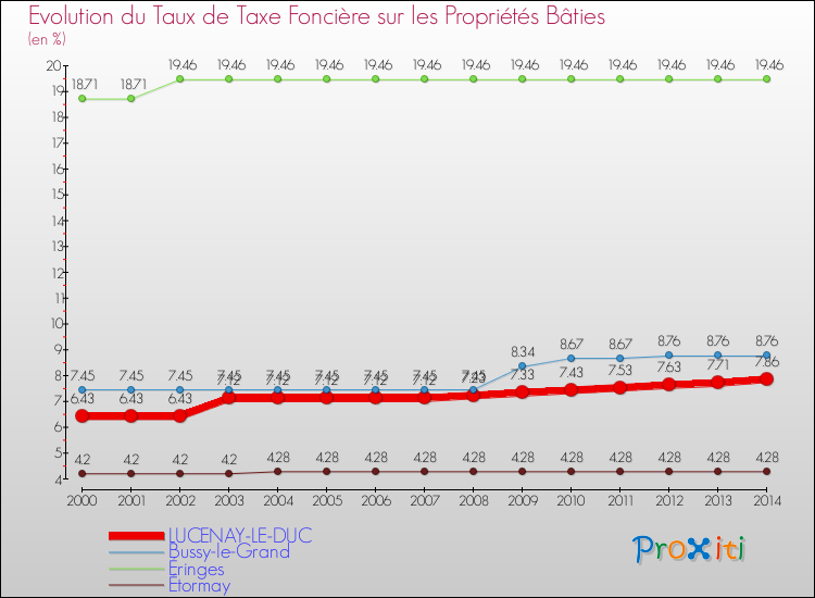 Evolution du taux de la taxe foncière sur le bati pour LUCENAY-LE-DUC et les communes proches de 2000 à 2014 Comparaison des taux de taxe foncière sur le bati pour LUCENAY-LE-DUC et les communes voisines de 2000 à 2014