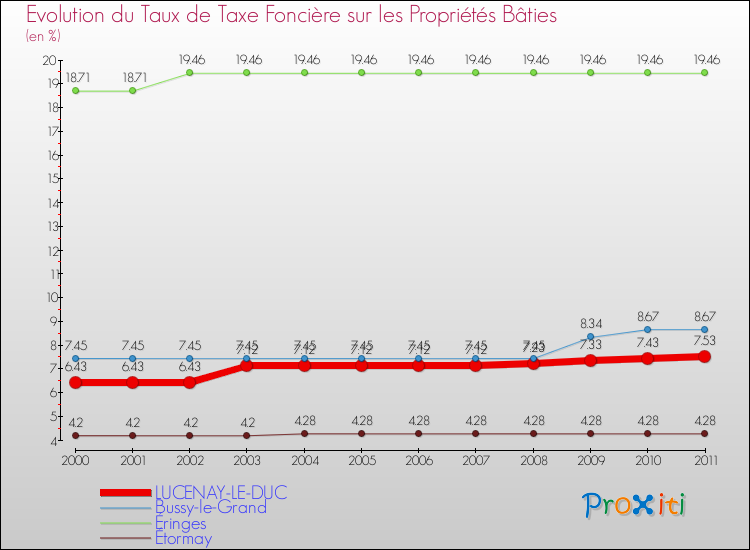 Evolution du taux de la taxe foncière sur le bati pour LUCENAY-LE-DUC et les communes proches Comparaison des taux de taxe foncière sur le bati pour LUCENAY-LE-DUC et les communes voisines