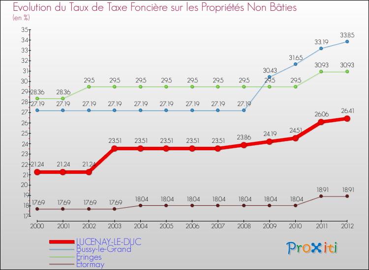 Evolution du taux de la taxe foncière sur les immeubles et terrains non batis pour LUCENAY-LE-DUC et les communes proches de 2000 à 2012 Comparaison des taux de la taxe foncière sur les immeubles et terrains non batis pour LUCENAY-LE-DUC et les communes voisines de 2000 à 2012