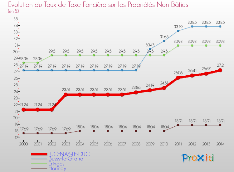 Evolution du taux de la taxe foncière sur les immeubles et terrains non batis pour LUCENAY-LE-DUC et les communes proches de 2000 à 2014 Comparaison des taux de la taxe foncière sur les immeubles et terrains non batis pour LUCENAY-LE-DUC et les communes voisines de 2000 à 2014